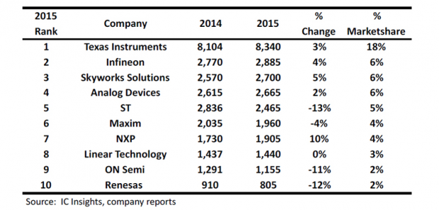 米IC Insights「2015年 世界アナログIC市場の売上高トップ10」