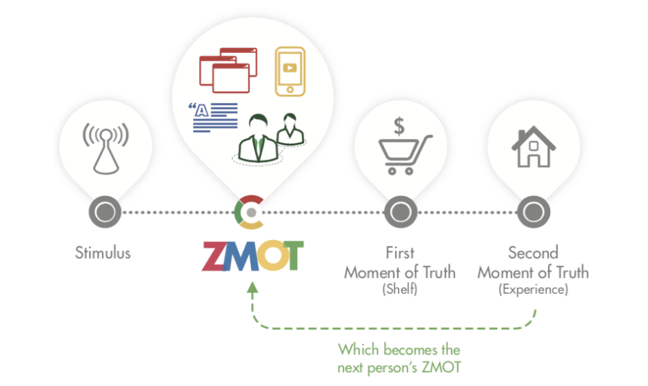 ZMOT